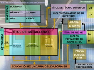 TÍTOL DE BATXILLERAT
1r
MODALITAT
GENERAL
MODALITAT
HUMANITATS I
CIÈNCIES SOCIALS
MODALITAT
CIÈNCIES I
TECNOLOGIA
2n
BATXILLERAT
CICLES
FORMATIUS DE
GRAU MITJÀ
EDUCACIÓ SECUNDÀRIA OBLIGATÒRIA EB
TÍTOL DE TÈCNIC
TÍTOL DE TÈCNIC SUPERIOR
CICLES FORMATIUS GRAU
SUPERIOR
PROVA
D’ACCÉS
DOCTORAT
MÀSTER 1-2 ANYS
GRAU 4 ANYS
UNIVERSITAT
2n
1r
2n
1r
PROVA
D’ACCÉS/
FPB
CERTIFICACIÓ
PROFESSIONAL
http://www.edu365.com/estudiar/organigrama/index.htm
 