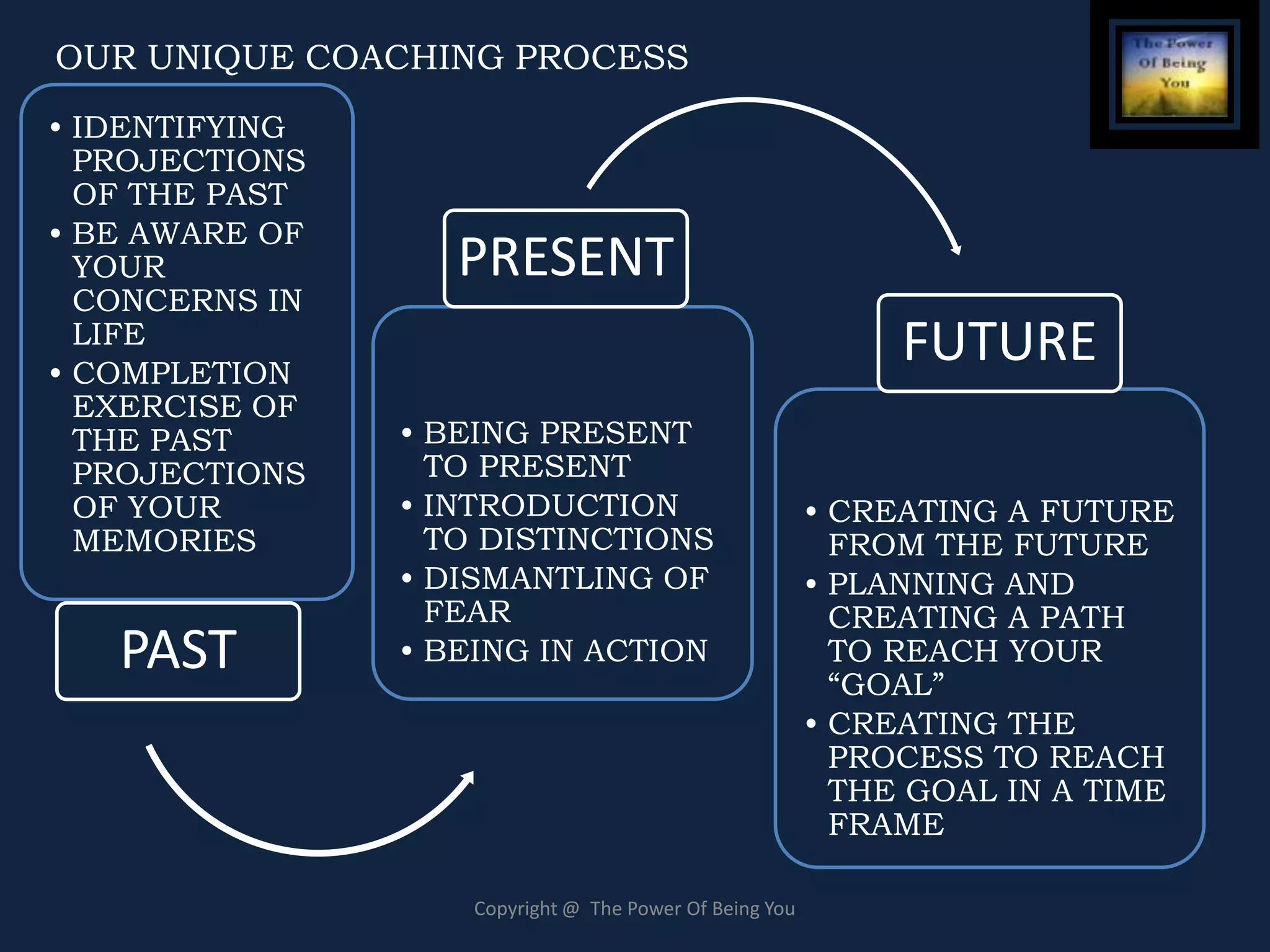 OUR UNIQUE COACHING PROCESS
• IDENTIFYING
  PROJECTIONS
  OF THE PAST
• BE AWARE OF
  YOUR             PRESENT
  CONCERNS IN
  LIFE                                                        FUTURE
• COMPLETION
  EXERCISE OF
  THE PAST      • BEING PRESENT
  PROJECTIONS     TO PRESENT
  OF YOUR       • INTRODUCTION                           • CREATING A FUTURE
  MEMORIES        TO DISTINCTIONS                          FROM THE FUTURE
                • DISMANTLING OF                         • PLANNING AND
                  FEAR                                     CREATING A PATH
   PAST         • BEING IN ACTION                          TO REACH YOUR
                                                           “GOAL”
                                                         • CREATING THE
                                                           PROCESS TO REACH
                                                           THE GOAL IN A TIME
                                                           FRAME

                    Copyright @ The Power Of Being You
 