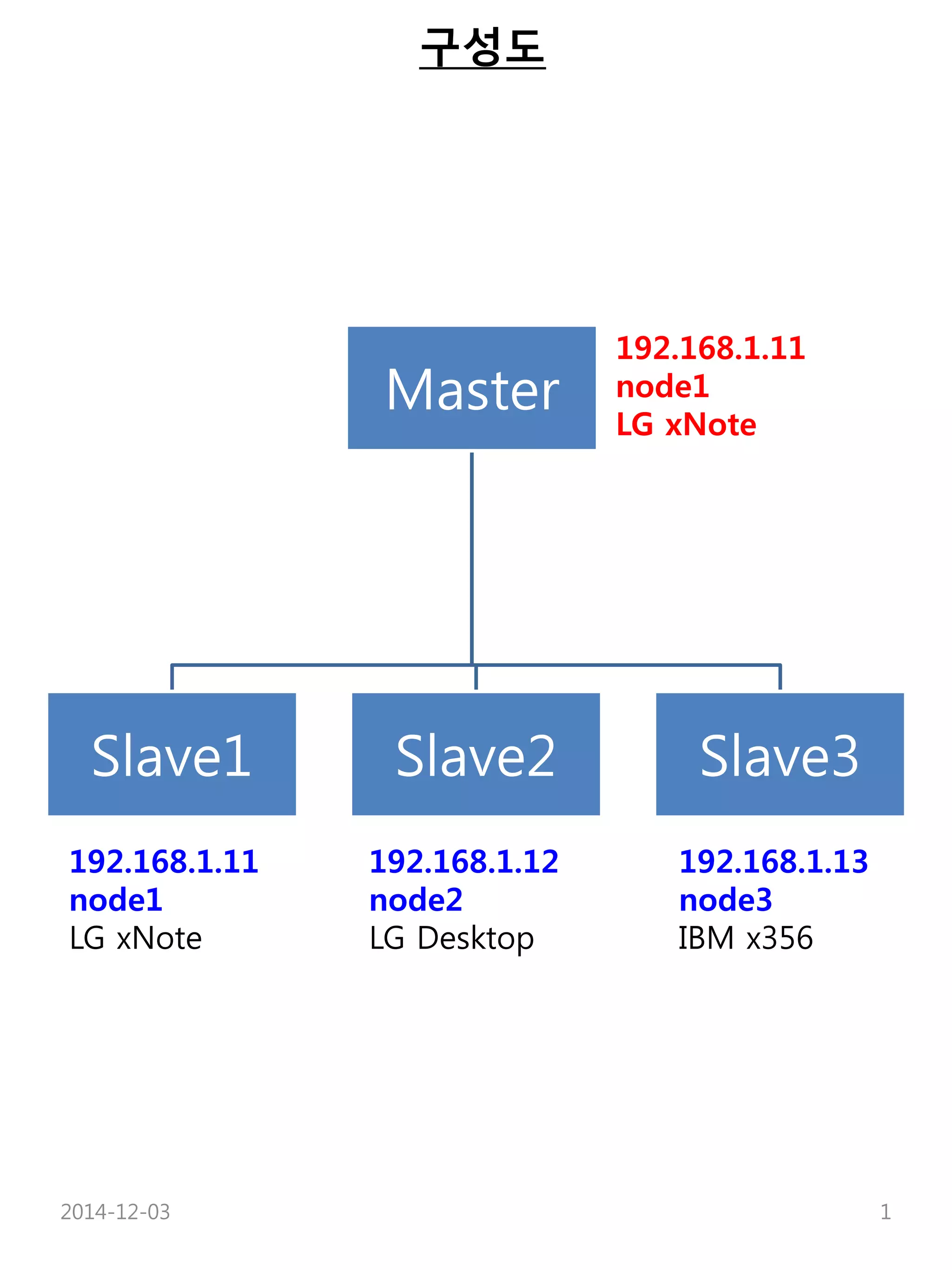 구성도 
Master 
192.168.1.11 
node1 
LG xNote 
Slave1 Slave2 Slave3 
192.168.1.11 
node1 
LG xNote 
192.168.1.12 
node2 
LG Desktop 
192.168.1.13 
node3 
IBM x356 
2014-12-03 1 
 