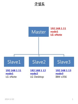 구성도 
Master 
192.168.1.11 
node1 
LG xNote 
Slave1 Slave2 Slave3 
192.168.1.11 
node1 
LG xNote 
192.168.1.12 
node2 
LG Desktop 
192.168.1.13 
node3 
IBM x356 
2014-12-03 1 
 