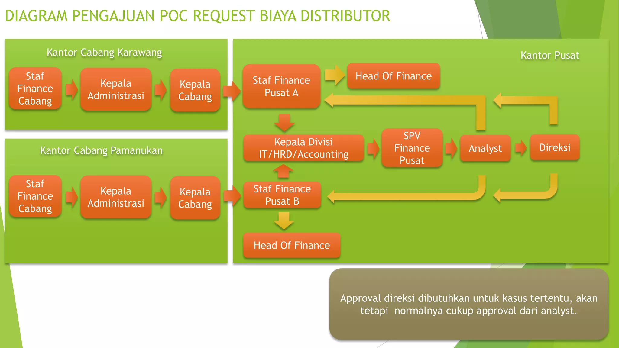 DIAGRAM PENGAJUAN POC REQUEST BIAYA DISTRIBUTOR
Staf
Finance
Cabang
Kepala
Administrasi
Kepala
Cabang
Kantor Cabang Karawang
Staf Finance
Pusat A
Kepala Divisi
IT/HRD/Accounting
SPV
Finance
Pusat
Kantor Pusat
Staf Finance
Pusat B
Analyst Direksi
Head Of Finance
Approval direksi dibutuhkan untuk kasus tertentu, akan
tetapi normalnya cukup approval dari analyst.
Staf
Finance
Cabang
Kepala
Administrasi
Kepala
Cabang
Kantor Cabang Pamanukan
Head Of Finance
 