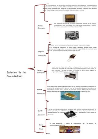 Los primeros inventos que demostraban ser cálculos matemáticos fabricados por el hombre prehistórico
fueron descubiertos en cuevas españolas. El Abaco chino fue el primer instrumento utilizado para la realización
de datos. En 1645 el inventor Blaise Pascal creo una de las primeras calculadoras la mecánica capaz de realizar
sumas. Charles Babbage crea la maquina diferencial y en 1816 crea la maquina analítica.
Primera
Generación
Esta generación está marcada por bulbos componente principal de las primeras
computadoras. El ENIAC construida en 1947 es de las más representativas. El UNIVAC
fue la primera computadora comercial desarrollada en 1951.
Segunda
Generación
Los bulbos fueron reemplazados por transistores los cuales mejoraron los equipos.
Con la utilización de transistores los equipos fueron másrápidos, gastaban menos energía,
redujeron su tamaño y generaban menos calor. En 1959 el lenguaje COBOL fue reconocido como
uno de los más importantes lenguajes de programación de alto nivel.
Evolución de las
Computadoras
Tercera
Generación
En esta generación los transistores fueron reemplazados por los circuitos integrados que
mejoraron las capacidades del computador. Las computadoras gastaban menos energía, el
costo eran menor y se redujo su tamaño. En 1970 sale uno de los mejores lenguajes de
programación el PASCAL creado por el suizo NiklausWirth.
Cuarta
Generación
En esta generación se caracteriza la utilización del CHIP que mejoro las computadoras como ahora las
conocemos. La utilización del CHIP permitió crear las computadoras personales conocidas como
computador de escritorio. Con la aparición del computador personal IBM lanzo el primer sistema
operativo desarrollado por Microsoft llamado IBM DOS que más tarde se llamaría MS-DOS.
Quinta
Generación
El uso de microchips permitióla creación de Laptops, ipads, teléfonos celulares y reproductores. La
robótica y la inteligencia artificial han permitido que puedan clonar el pensar, actuar humano
mediante maquinas. Sale la fibra óptica que permite transmitir a mayor distancia y con un mínimo de
operaciones.
Época
Actual
En esta generación y gracias al mejoramiento del CHIP aparece la
nanotecnología y Los CD-RW.
 