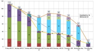 21
15
9 9 9 9 9
0 0
56
52
45
28
22 22
17
2 0
35
32
25
4
4 4
4
14
8
7
0
0 0
0
0
1
1
1
1
1 2
2
2
2
35
35 35
35
35
1
0
0
0
0 10 7
4
0
0
0
0
0
0
7
7
7
4
0
112
99
86
76
88
86
78
57
12
112
99
79
41
35 35
30
16
8
0
20
40
60
80
100
120
Friday APR 19 Monday APR 22 Tuesday APR 23 Wednesday APR
24
Thursday APR 25 Monday APR 29 Thuesday APR
30
Wednesday May
1st
Thursdag May
2nd
Comitted to 16
Delivered 24
 