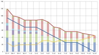 0
20
40
60
80
100
120
140
"27.11" "28.11" "29.11" "30.11" "1.12" "2.12" "3.12" "4.12" "5.12" "6.12" "7.12" "8.12" "9.12" "10.12" "11.12" "12.12"
 