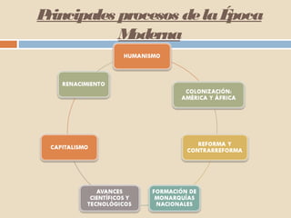 Principales procesos delaÉpoca
Moderna