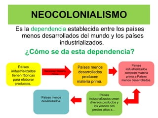 NEOCOLONIALISMO Es la  dependencia  establecida entre los países menos desarrollados del mundo y los países industrializados.  ¿Cómo se da esta dependencia? Países menos desarrollados producen materia prima.  Países industrializados tienen fábricas para elaborar productos.  Necesitan Materia Prima Países industrializados compran materia prima a Países menos desarrollados.  Países industrializados crean diversos productos y los venden con precios altos a…  Países menos desarrollados. 
