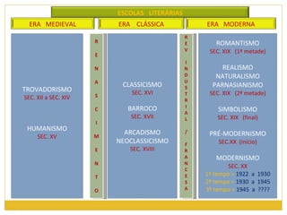 R E N A S C I M E N T O R E V I N D U S T R I A L / F R A N C E S A TROVADORISMO SEC. XII a SEC. XIV HUMANISMO SEC. XV CLASSICISMO SEC. XVI BARROCO SEC. XVII ARCADISMO NEOCLASSICISMO SEC. XVIII ROMANTISMO SEC. XIX  (1ª metade) REALISMO NATURALISMO PARNASIANISMO SEC. XIX  (2ª metade) SIMBOLISMO SEC. XIX  (final) PRÉ-MODERNISMO SEC.XX  (início) MODERNISMO SEC. XX 1º tempo =  1922  a  1930 2º tempo =  1930  a  1945 3º tempo =  1945  a  ???? ESCOLAS  LITERÁRIAS ERA  MEDIEVAL ERA  CLÁSSICA ERA  MODERNA 