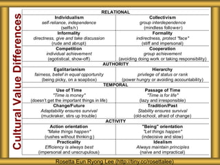 Cultural Value Differences 
RELATIONAL 
Individualism 
self-reliance, independence 
(selfish) 
Collectivism 
group interdependence 
(mindless follower) 
Informality 
directness, give and take discussion 
(rude and abrupt) 
Formality 
indirectness, protect "face" 
(stiff and impersonal) 
Competition 
individual achievement 
(egotistical, show-off) 
Cooperation 
group achievement 
(avoiding doing work or taking responsibility) 
AUTHORITY 
Egalitarianism 
fairness, belief in equal opportunity 
(being picky, on a soapbox) 
Hierarchy 
privilege of status or rank 
(power hungry or avoiding accountability) 
TEMPORAL 
Use of Time 
"Time is money" 
(doesn’t get the important things in life) 
Passage of Time 
"Time is for life" 
(lazy and irresponsible) 
Change/Future 
Adaptability ensures survival 
(muckraker, stirs up trouble) 
Tradition/Past 
Stability ensures survival 
(old-school, afraid of change) 
ACTIVITY 
Action orientation 
"Make things happen" 
(rushes without thinking) 
"Being" orientation 
"Let things happen" 
(indecisive and slow) 
Practicality 
Efficiency is always best 
(impersonal and unscrupulous) 
Idealism 
Always maintain principles 
(naïve and impractical) 
Rosetta Eun Ryong Lee (http://tiny.cc/rosettalee) 
 