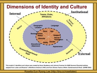 Dimensions of Identity and Culture 
This model of identifiers and culture was created by Karen Bradberry and Johnnie Foreman for NAIS Summer Diversity Institute, 
adapted from Loden and Rosener’s Workforce America! (1991) and from Diverse Teams at Work, Gardenswartz & Rowe (SHRM 2003). 
Rosetta Eun Ryong Lee (http://tiny.cc/rosettalee) 
 