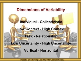 Dimensions of Variability 
Individual - Collectivistic 
Low Context - High Context 
Task - Relationship 
Low Uncertainty - High Uncertainty 
Vertical - Horizontal 
Rosetta Eun Ryong Lee (http://tiny.cc/rosettalee) 
 