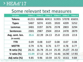 17
Some	relevant	text	measures
Poce, A., Agrusti, F., Re, M.R. (2017) . Use of webcasting and development of critical thinking skills, HEAd’17 Conference, Valencia, Spain.
Variable Video	1 Video	2 Video	3 Video	4 Video	5 Video	6
Tokens 61211 66866 60411 51955 57078 65655
Types 5487 5074 4105 3920 4209 5252
Lemmas 3481 3197 2676 2578 2803 3294
Sentences 2301 2987 2504 2014 2478 2879
Avg.	sent.	len.
(in	words)
26.6 22.39 24.13 25.8 23.03 22.8
TTR 0.09 0.08 0.07 0.08 0.07 0.08
MSTTR 0.79 0.76 0.76 0.77 0.78 0.77
N	ratio	(%) 26.31 26.78 25.14 25.35 25.07 25.53
V	ratio	(%) 15.09 17.12 16.77 16.46 16.90 17.93
Adj	ratio	(%) 9.85 9.96 10.59 10.72 10.61 9.84
 
