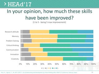 19
In	your	opinion,	how	much	these	skills	
have	been	improved?
Poce, A., Agrusti, F., Re, M.R. (2017) . Use of webcasting and development of critical thinking skills, HEAd’17 Conference, Valencia, Spain.
0% 10% 20% 30% 40% 50% 60% 70% 80% 90% 100%
Creativity
Innovation
Communication
Critical	thinking
Problem	Solving
Memory
Research	attitude
Entrepreneurial	skills
(1	to	5	- being	5	max	improvement)	
1 2 3 4 5
 