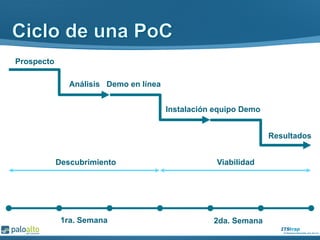 Prospecto
Análisis Demo en línea
Descubrimiento
Instalación equipo Demo
Resultados
Viabilidad
2da. Semana1ra. Semana
 
