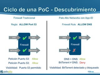 FirewallFirewall
Palo Alto Networks con App-IDFirewall Tradicional
Firewall Rule: ALLOW DNSRegla: ALLOW Port 53
DNS = DNS:Petición Puerto 53: AllowAllow
DNS DNSDNS DNS
Bittorrent
BitTorrent ≠ DNS:
Visibilidad: BitTorrent detectado y bloqueado
Deny
BitTorrent
Petición Puerto 53: Allow
Visibilidad: Puerto 53 permitido
BitTorrent
 
