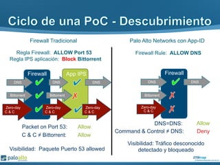 FirewallFirewall
Firewall Rule: ALLOW DNSRegla Firewall: ALLOW Port 53
Regla IPS aplicación: Block Bittorrent
Palo Alto Networks con App-IDFirewall Tradicional
DNS=DNS:
Packet on Port 53:
Allow
Allow
DNS DNSDNS DNS
Zero-day
C & C
Command & Control ≠ DNS:
Visibilidad: Tráfico desconocido
detectado y bloqueado
Deny
Bittorrent
Visibilidad: Paquete Puerto 53 allowed
DNS
Bittorrent Bittorrent
Zero-day
C & C
Zero-day
C & C
Zero-day
C & C
C & C ≠ Bittorrent: Allow
App IPS
 