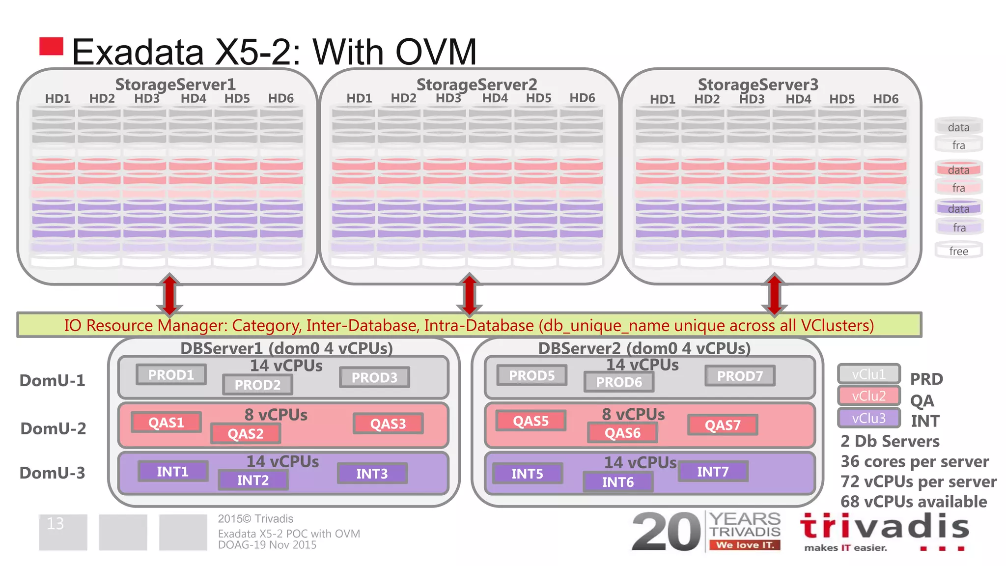 2015© Trivadis
Exadata X5-2: With OVM
data
fra
data
fra
data
fra
free
StorageServer1 StorageServer2 StorageServer3
HD1 HD2 HD3 HD4 HD5 HD6 HD1 HD2 HD3 HD4 HD5 HD6 HD1 HD2 HD3 HD4 HD5 HD6
DBServer1 (dom0 4 vCPUs)
vClu2
vClu1
vClu3
PROD1
PROD2
PROD3 PROD5 PROD6 PROD7
QAS1
QAS2
QAS3 QAS5
QAS6
QAS7
INT1
INT2 INT3 INT5
INT6
INT7
14 vCPUs14 vCPUs
14 vCPUs14 vCPUs
8 vCPUs8 vCPUs
IO Resource Manager: Category, Inter-Database, Intra-Database (db_unique_name unique across all VClusters)
PRD
QA
INT
2 Db Servers
36 cores per server
72 vCPUs per server
68 vCPUs available
DomU-1
DomU-2
DomU-3
DBServer2 (dom0 4 vCPUs)
DOAG-19 Nov 2015
Exadata X5-2 POC with OVM
13
 