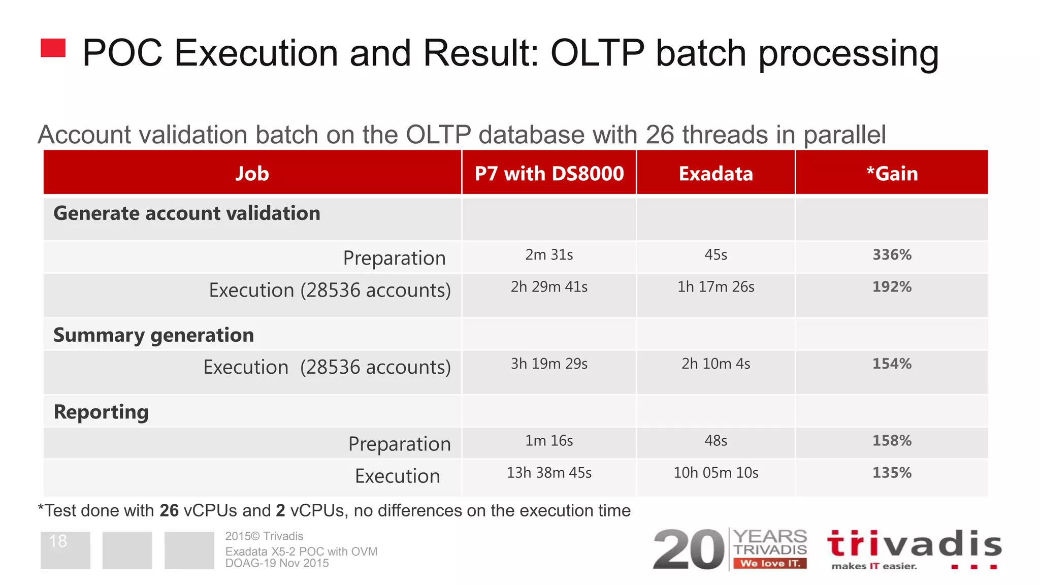 2015© Trivadis
POC Execution and Result: OLTP batch processing
Account validation batch on the OLTP database with 26 threads in parallel
*Test done with 26 vCPUs and 2 vCPUs, no differences on the execution time
Job P7 with DS8000 Exadata *Gain
Generate account validation
Preparation 2m 31s 45s 336%
Execution (28536 accounts) 2h 29m 41s 1h 17m 26s 192%
Summary generation
Execution (28536 accounts) 3h 19m 29s 2h 10m 4s 154%
Reporting
Preparation 1m 16s 48s 158%
Execution 13h 38m 45s 10h 05m 10s 135%
DOAG-19 Nov 2015
Exadata X5-2 POC with OVM
18
 