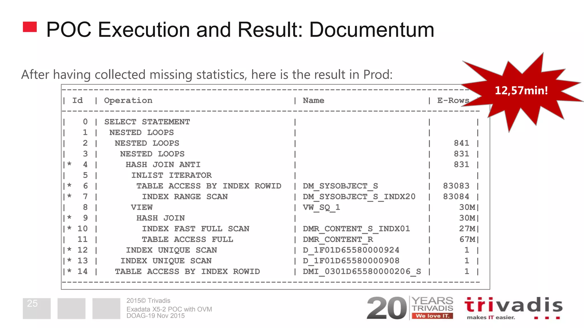 2015© Trivadis
POC Execution and Result: Documentum
After having collected missing statistics, here is the result in Prod:
------------------------------------------------------------------------------
| Id | Operation | Name | E-Rows |
------------------------------------------------------------------------------
| 0 | SELECT STATEMENT | | |
| 1 | NESTED LOOPS | | |
| 2 | NESTED LOOPS | | 841 |
| 3 | NESTED LOOPS | | 831 |
|* 4 | HASH JOIN ANTI | | 831 |
| 5 | INLIST ITERATOR | | |
|* 6 | TABLE ACCESS BY INDEX ROWID | DM_SYSOBJECT_S | 83083 |
|* 7 | INDEX RANGE SCAN | DM_SYSOBJECT_S_INDX20 | 83084 |
| 8 | VIEW | VW_SQ_1 | 30M|
|* 9 | HASH JOIN | | 30M|
|* 10 | INDEX FAST FULL SCAN | DMR_CONTENT_S_INDX01 | 27M|
| 11 | TABLE ACCESS FULL | DMR_CONTENT_R | 67M|
|* 12 | INDEX UNIQUE SCAN | D_1F01D65580000924 | 1 |
|* 13 | INDEX UNIQUE SCAN | D_1F01D65580000908 | 1 |
|* 14 | TABLE ACCESS BY INDEX ROWID | DMI_0301D65580000206_S | 1 |
------------------------------------------------------------------------------
DOAG-19 Nov 2015
Exadata X5-2 POC with OVM
25
12,57min!
 
