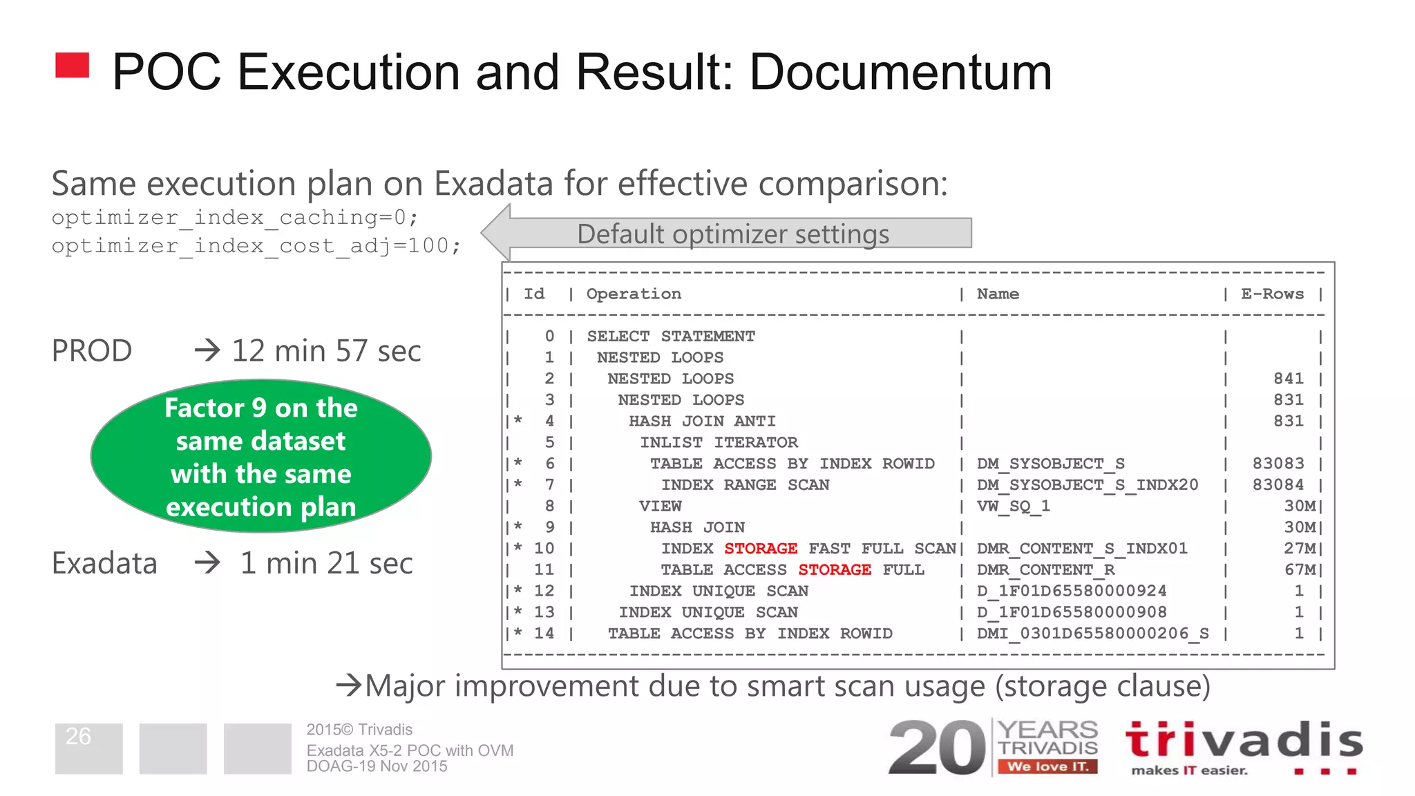2015© Trivadis
POC Execution and Result: Documentum
Same execution plan on Exadata for effective comparison:
optimizer_index_caching=0;
optimizer_index_cost_adj=100;
PROD  12 min 57 sec
Exadata  1 min 21 sec
Major improvement due to smart scan usage (storage clause)
------------------------------------------------------------------------------
| Id | Operation | Name | E-Rows |
------------------------------------------------------------------------------
| 0 | SELECT STATEMENT | | |
| 1 | NESTED LOOPS | | |
| 2 | NESTED LOOPS | | 841 |
| 3 | NESTED LOOPS | | 831 |
|* 4 | HASH JOIN ANTI | | 831 |
| 5 | INLIST ITERATOR | | |
|* 6 | TABLE ACCESS BY INDEX ROWID | DM_SYSOBJECT_S | 83083 |
|* 7 | INDEX RANGE SCAN | DM_SYSOBJECT_S_INDX20 | 83084 |
| 8 | VIEW | VW_SQ_1 | 30M|
|* 9 | HASH JOIN | | 30M|
|* 10 | INDEX STORAGE FAST FULL SCAN| DMR_CONTENT_S_INDX01 | 27M|
| 11 | TABLE ACCESS STORAGE FULL | DMR_CONTENT_R | 67M|
|* 12 | INDEX UNIQUE SCAN | D_1F01D65580000924 | 1 |
|* 13 | INDEX UNIQUE SCAN | D_1F01D65580000908 | 1 |
|* 14 | TABLE ACCESS BY INDEX ROWID | DMI_0301D65580000206_S | 1 |
------------------------------------------------------------------------------
Default optimizer settings
Factor 9 on the
same dataset
with the same
execution plan
DOAG-19 Nov 2015
Exadata X5-2 POC with OVM
26
 