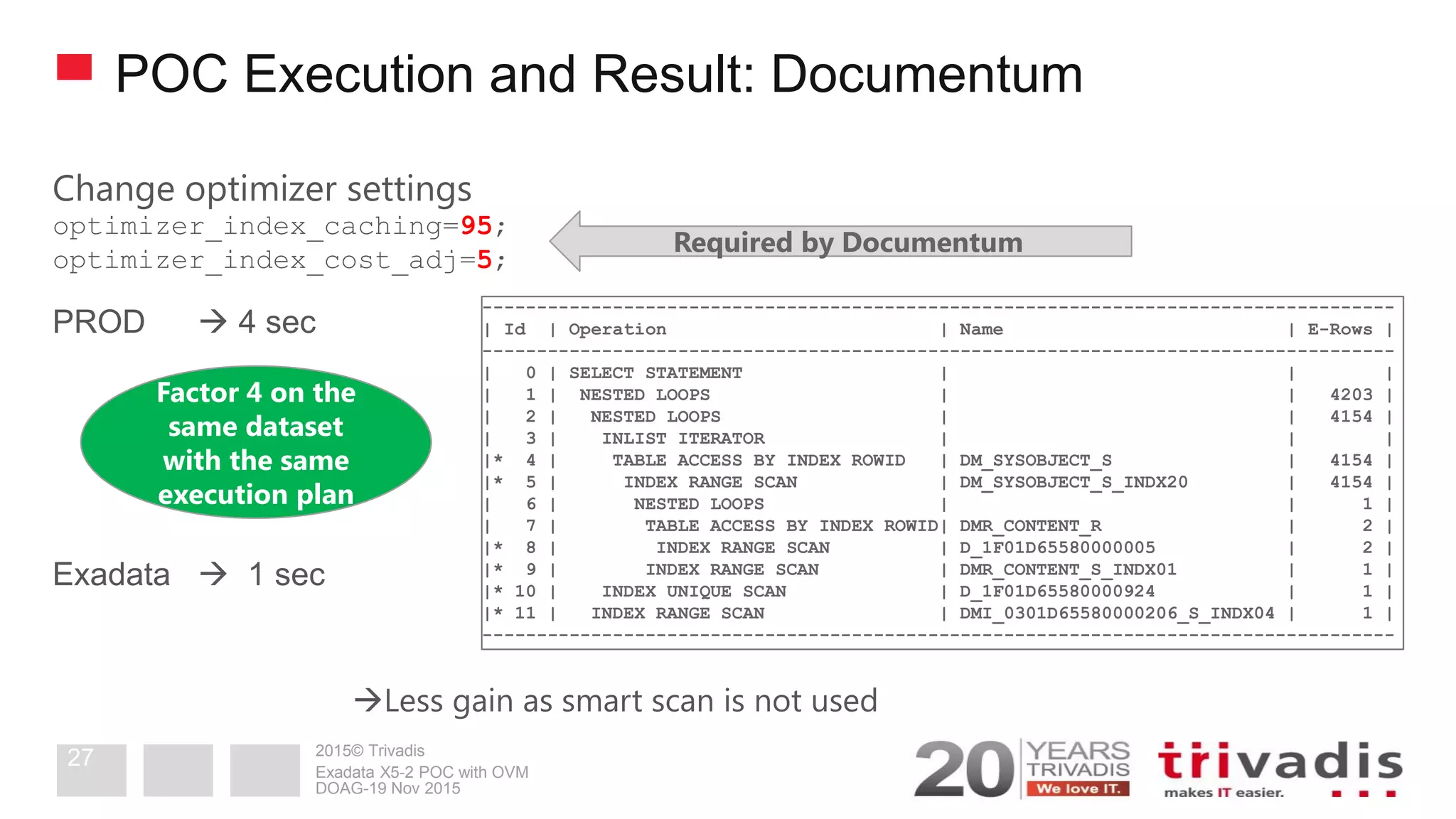 2015© Trivadis
POC Execution and Result: Documentum
Change optimizer settings
optimizer_index_caching=95;
optimizer_index_cost_adj=5;
PROD  4 sec
Exadata  1 sec
Less gain as smart scan is not used
------------------------------------------------------------------------------------
| Id | Operation | Name | E-Rows |
------------------------------------------------------------------------------------
| 0 | SELECT STATEMENT | | |
| 1 | NESTED LOOPS | | 4203 |
| 2 | NESTED LOOPS | | 4154 |
| 3 | INLIST ITERATOR | | |
|* 4 | TABLE ACCESS BY INDEX ROWID | DM_SYSOBJECT_S | 4154 |
|* 5 | INDEX RANGE SCAN | DM_SYSOBJECT_S_INDX20 | 4154 |
| 6 | NESTED LOOPS | | 1 |
| 7 | TABLE ACCESS BY INDEX ROWID| DMR_CONTENT_R | 2 |
|* 8 | INDEX RANGE SCAN | D_1F01D65580000005 | 2 |
|* 9 | INDEX RANGE SCAN | DMR_CONTENT_S_INDX01 | 1 |
|* 10 | INDEX UNIQUE SCAN | D_1F01D65580000924 | 1 |
|* 11 | INDEX RANGE SCAN | DMI_0301D65580000206_S_INDX04 | 1 |
------------------------------------------------------------------------------------
Factor 4 on the
same dataset
with the same
execution plan
Required by Documentum
DOAG-19 Nov 2015
Exadata X5-2 POC with OVM
27
 
