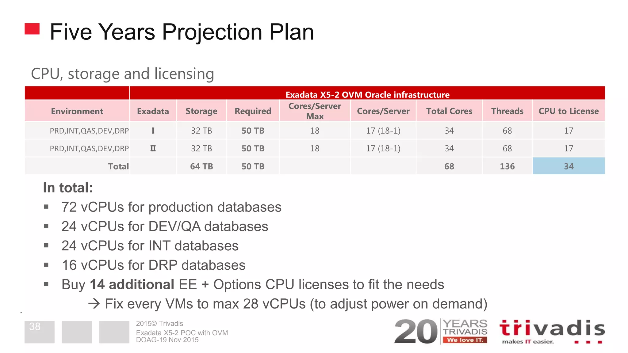 2015© Trivadis
In total:
 72 vCPUs for production databases
 24 vCPUs for DEV/QA databases
 24 vCPUs for INT databases
 16 vCPUs for DRP databases
 Buy 14 additional EE + Options CPU licenses to fit the needs
 Fix every VMs to max 28 vCPUs (to adjust power on demand)
Five Years Projection Plan
Exadata X5-2 OVM Oracle infrastructure
Environment Exadata Storage Required
Cores/Server
Max
Cores/Server Total Cores Threads CPU to License
PRD,INT,QAS,DEV,DRP I 32 TB 50 TB 18 17 (18-1) 34 68 17
PRD,INT,QAS,DEV,DRP II 32 TB 50 TB 18 17 (18-1) 34 68 17
Total 64 TB 50 TB 68 136 34
CPU, storage and licensing
.
DOAG-19 Nov 2015
Exadata X5-2 POC with OVM
38
 