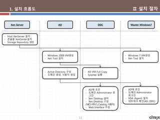 11
1. 설치 흐름도
Xen Server AD DDC Master Windows7
- Host XenServer 설치
- 콘솔용 XenCenter설치
- Storage Repository 생성
- Windows 2008 VM생성
- Xen Tool 설치
- AD VM Full Copy
- Sysprep 실행
- Windows 7 VM생성
- Xen Tool 설치
- Active Directory 구성
- 도메인 생성, 사용자 생성
- AD에 조인
- 도메인 Administrator 로
그인
- Xen Desktop 설치
- Xen Desktop 구성
(MCS서비스,Catalog,사용자)
- Web Interface 구성
- AD에 조인
- 도메인 Administrator
로그인
- VDA (Agent) 설치
- 네트워크 확인(AD, DDC)
Ⅱ 설치 절차
 
