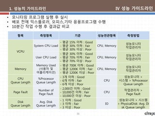 36
1. 성능치 가이드라인
항목 측정항목 기준 성능연관항목 측정방법
VCPU
System CPU Load
- 평균 15% 이하 : Good
- 평균 30% 이하 : Fair
- 평균 30% 이상 : Poor
CPU, Memory
성능모니터
작업관리자
User CPU Load
- 평균 30% 이하 : Good
- 평균 70% 이하 : Fair
- 평균 70% 이상 : Poor
CPU, Memory
성능모니터
작업관리자
Memory
Memory Used
(사용자 및
어플리케이션)
- 평균 700K 이하 : Good
- 평균 1200K 이하 : Fair
- 평균 1200K 이상 : Poor
CPU, Memory
성능모니터
작업관리자
CPU
Queue Length
%Processor
Queue Length
- 3개 이하 : Good
- 6개 이하 : Fair
- 6개 이상 : Poor
CPU
성능모니터 >
시스템 > %Processor
Queue Length
Page Fault
Number of
Page Fault
- 2,000건 이하 : Good
- 10,000건 이하 : Fair
- 10,000건 이상 : Poor
CPU
작업관리자 >
Page Fault
Disk
Queue Length
Avg. Disk
Queue Length
- 1 이하 : Good
- 3 이하 : Fair
- 3 이상 : Poor
IO
성능모니터 > 시스템
> PhysicalDisk: Avg. Di
sk Queue Length
• 모니터링 프로그램 실행 후 실시
• 배포 전에 익스플로러, 오피스,기타 응용프로그램 수행
• 10분간 작업 수행 후 결과값 비교
Ⅳ 성능 가이드라인
 