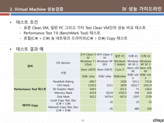 38
2. Virtual Machine 성능검증
• 테스트 조건
- 표준 Clean VM, 일반 PC 그리고 기타 Test Clean VM간의 성능 비교 테스트
- Performance Test 7.0 (BenchMark Tool) 테스트
- 로컬(C: > C:) & 네트워크 드라이브(C: > D:) Copy 테스트
• 테스트 결과 예
장비
D사 Clean V
M
M사 Clean V
M
일반 PC 사례 #1 사례 #2
OS Version
Windows 7 (
32bit)
Windows XP
SP3
Windows
7 (64bit)
Windows
XP SP 3
Windows
XP SP 3
사양
Xeon x5670 Xeon X5670 Core i7
Xeon x56
90
Xeon x56
90
3GB/ x2ea 3GB/ x3ea 8GB/x4ea
3GB/ x2e
a
3GB/ x2e
a
Performance Tool 테스트
PassMark Rating 606.7 1026 531.1 732.8
CPU Mark 1320.5 2111 2878 2032.7 1911.9
2D Graphic Mark 164.5 251.5 71 126.4
Memory Mark 423.9 922.8 1763.3 506 619
Disk Mark 563.2 3479.4 567.6 1397 1539
데이터 Copy
Local Copy Test /Sec
(C: > C:)
16 33 32
Network Copy Test /Sec
(C: > D:)
45 480 420
Ⅳ 성능 가이드라인
 