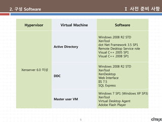 6
2. 구성 Software
Hypervisor Virtual Machine Software
Xenserver 6.0 이상
Active Directory
Windows 2008 R2 STD
XenTool
dot Net Framework 3.5 SP1
Remote Desktop Service role
Visual C++ 2005 SP1
Visual C++ 2008 SP1
DDC
Windows 2008 R2 STD
XenTool
XenDesktop
Web Interface
IIS 7.5
SQL Express
Master user VM
Windows 7 SP1 (Windows XP SP3)
XenTool
Virtual Desktop Agent
Adobe Flash Player
Ⅰ 사전 준비 사항
 