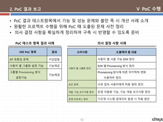 62
2. PoC 결과 보고
• PoC 결과 테스트항목에서 기능 및 성능 문제와 불만 족 시 개선 사례 소개
• 원활한 프로젝트 수행을 위해 PoC 때 도출된 문제 사전 정리
• 의사 결정 사항을 확실하게 정리하여 구축 시 반영할 수 있도록 준비
VDI PoC 항목 결과
AP 호환성 문제 이상없음
사용자 별 그룹화 설정 기능 기능제공
그룹별 Provisioning 방식
설정기능
기능제공
고려사항 도출해야 할 내용
사용자 별 그룹화 정의
사용자 별 사용 가능 S/W 정의
S/W 별 Provisioning 방식 정의
Provisioning 방식에 따른 아키텍쳐 변화
수용여부 정의
보안 정책 사외 접속 사용자에게 허용 범위 정의
개발, 기능 요구사항 정의 운영 자동화 기능, 기능 개발 요구사항 정의
운영 프로세스 정의 기간계 시스템 업데이트 발생 시 적용 방안
의사 결정 사항 사례PoC 테스트 항목 결과 사례
Ⅴ PoC 수행
 
