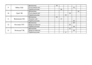 9 Набок Л.Ю.
Математика 05
Я досліджую світ 02
Українськамова 09
10 Сіра С.М.
Математика 10
Я досліджую світ 24
Українська...