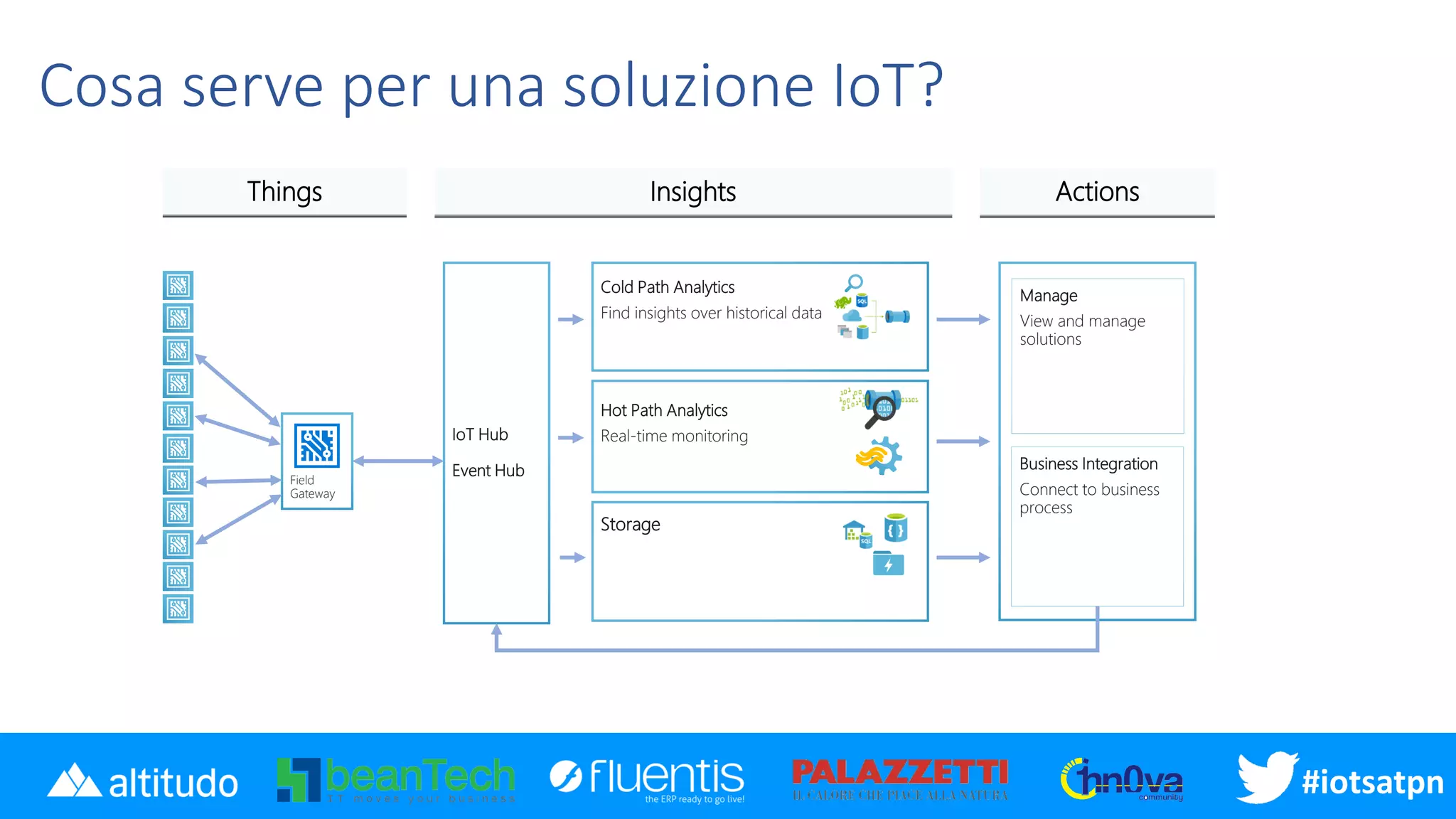 #iotsatpn
Cosa serve per una soluzione IoT?
Cold Path Analytics
Find insights over historical data
Hot Path Analytics
Real-time monitoringIoT Hub
Event HubField
Gateway
Things Insights Actions
Manage
View and manage
solutions
Business Integration
Connect to business
process
Storage
 