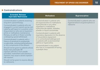 -
TREATMENT OF OPIOID USE DISORDER 10
Contraindications
�
Extended Release
Injectable Naltrexone
Contraindicated in patients receiving
long-term opioid therapy.
Contraindicated in patients who are
engaged in current opioid use (as indi­
cated by self-report or a positive urine
drug screen) or who are on buprenor­
phine or methadone maintenance
therapy, as well as in those currently
undergoing opioid withdrawal.
Contraindicated in patients with a
history of sensitivity to polylactide­
co-glycolide, carboxymethylcellulose,
or any components of the diluent.
Should not be given to patients whose
body mass precludes IM
injection with the 2-inch needle
provided; inadvertent subcutaneous
injection may cause a severe injection
site reaction.
Should not be given to anyone allergic
to naltrexone.
Methadone
Contraindicated in patients who
are hypersensitive to methadone
hydrochloride or any other
ingredient in methadone
hydrochloride tablets, diskettes,
powder or liquid concentrate.
Contraindicated in patients with
respiratory depression (in the absence
of resuscitative equipment
or in unmonitored settings) and
in patients with acute bronchial
asthma or hypercarbia.
Contraindicated in any patient
who has or is suspected of having
a paralytic ileus.
Buprenorphine
Contraindicated in patients who are
hypersensitive to buprenorphine or
naloxone.
 