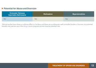 -
Potential for Abuse and Diversion
�
Extended Release
Injectable Naltrexone
No
Methadone
Yes
Buprenorphine
Yes
‡
Animal studies have shown an adverse effect on the fetus and there are no adequate, well-controlled studies in humans, but potential
benefits may warrant use of the drug in some pregnant women despite potential risks.
TREATMENT OF OPIOID USE DISORDER 13
 