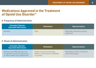 -
-
TREATMENT OF OPIOID USE DISORDER 6
Medications Approved in the Treatment
of Opioid Use Disorder*
Frequency of Administration
Extended Release
Injectable Naltrexone
Monthly†
Methadone
Daily
Buprenorphine
Daily (also alternative dosing
regimens)
Route of Administration
�
Extended Release
Injectable Naltrexone
Intramuscular (IM) injection into
the gluteal muscle by a physician
or other health care professional.†
Methadone
Orally as liquid concentrate,
tablet or oral solution of diskette
or powder.
Buprenorphine
Oral tablet or film is dissolved
under the tongue.
 
