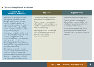 -
Clinical Uses/Ideal Candidates
�
TREATMENT OF OPIOID USE DISORDER 9
Extended Release
Injectable Naltrexone
Prevention of relapse to opioid
use disorder following opioid
detoxification; studies suggest
benefits for patients who are
experiencing increased stress or
other relapse risks (e.g., visiting
places of previous drug use, loss
of spouse, loss of job).
Appropriate for patients who have
been detoxified from opioids and
who are being treated for a
co-occurring alcohol use disorder.
Extended-release naltrexone
should be part of a comprehensive
management program that includes
psychosocial support.
Other good candidates include
persons with a short or less severe
addiction history or who must
demonstrate to professional licensing
boards or criminal justice officials
that their risk of opioid use is low.
Methadone
Detoxification and maintenance
treatment of opioid addiction.
Patients who are motivated to
adhere to the treatment plan and
who have no contraindications to
methadone therapy.
Methadone should be part of a
comprehensive management
program that includes
psychosocial support.
Buprenorphine
Treatment of opioid dependence.
Patients who are motivated to
adhere to the treatment plan and
who have no contraindications to
buprenorphine therapy.
Buprenorphine should be part of
a comprehensive management
program that includes psychosocial
support.
 