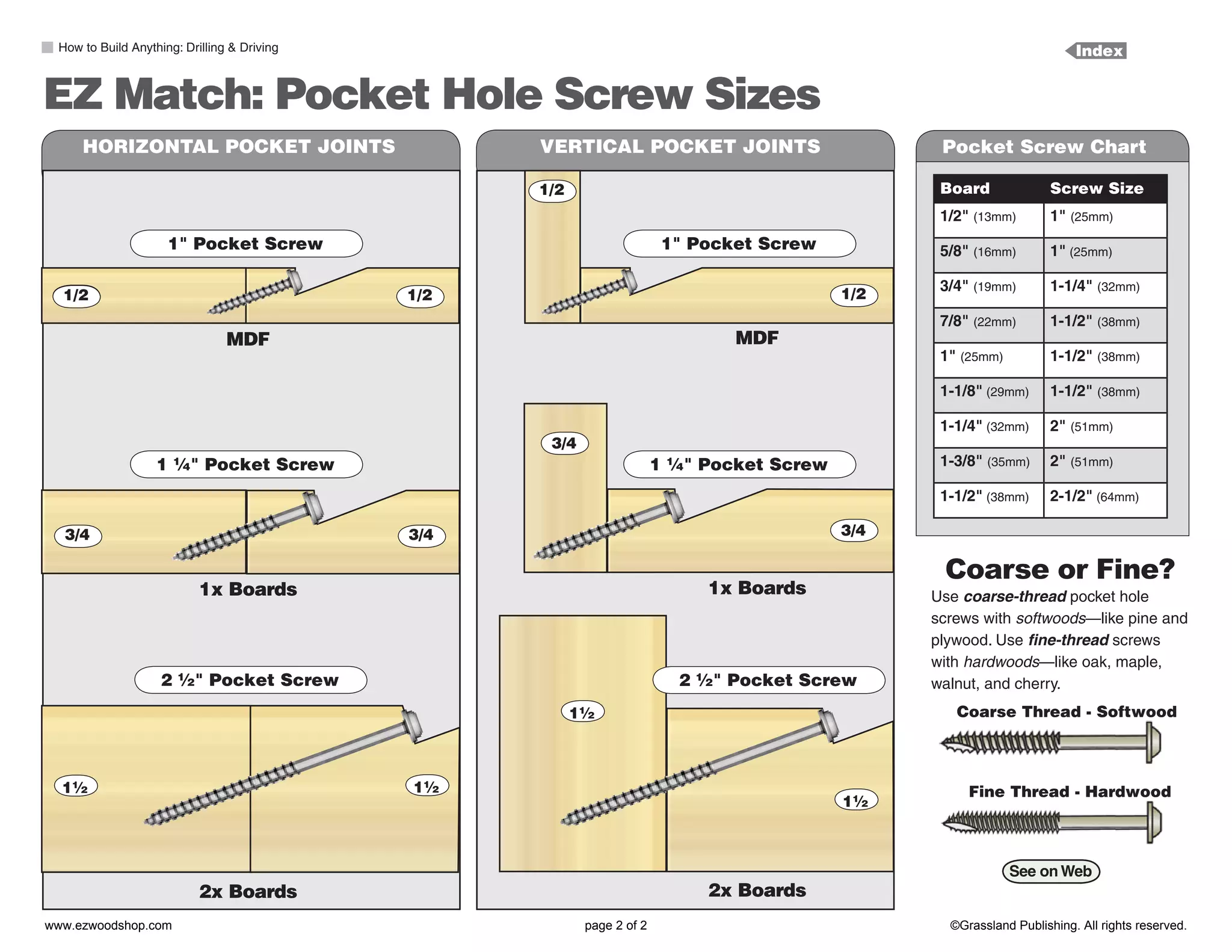 Pocket Hole Screw Chart
