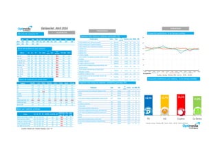 13,5% 13,7% 14,1%
12,8%
T5 A3 Cuatro La Sexta
Optipocket Abril 2016
Minutos de consumo TV
Share de Audiencias por cadenas
Cadenas La1 La2 T5 A3 Cuatro
La
Sexta
Auto
Tem.
Gratuitas
Tem.Pago Resto
Ind. 4+ 10,0 2,5 15,4 13,0 6,7 7,5 7,5 26,3 7,6 3,5
Ind. 16+ 10,4 2,7 15,8 13,3 6,8 7,9 7,7 24,4 7,6 3,4
Amas de Casa 10,9 2,8 17,2 13,3 6,3 7,9 7,9 23,8 6,6 3,3
Hombres 16+ 9,7 2,9 11,3 12,4 7,6 9,0 7,8 26,1 9,2 4,0
Mujeres 16+ 10,9 2,5 19,6 14,1 6,0 6,9 7,6 23,0 6,2 3,2
Ind. 4-12 4,6 0,5 8,2 7,8 4,4 2,5 3,8 56,8 7,8 3,6
Ind. 13-24 5,5 0,9 16,5 12,4 8,4 4,7 4,1 34,6 8,2 4,7
Ind. 25-44 7,1 1,4 14,6 12,1 7,8 7,7 5,0 30,5 9,5 4,3
Ind. 45-64 10,6 2,7 15,0 14,0 7,3 8,7 6,6 24,0 8,0 3,1
Ind. 65+ 13,6 3,9 17,5 13,8 5,0 7,4 11,8 18,5 5,3 3,2
Share de cadenas por prime time
Share por cadenas y franjas
Cadenas Total Mes Lunes Martes Miércoles Jueves Viernes Sábado Domingo
La1 10,6 11,4 8,1 13,5 12,7 10,6 7,9 9,9
La2 2,0 1,7 1,9 2,0 1,8 1,6 2,8 2,2
T5 16,6 13,7 17,4 18,1 19,8 18,1 15,6 13,5
A3 14,1 14,8 26,6 10,8 12,1 9,5 12,3 12,3
CUATRO 5,9 6,2 4,8 5,6 5,6 5,9 6,2 6,8
LA SEXTA 8,2 10,0 7,4 7,7 7,0 7,3 8,2 10,0
AUT 7,2 8,1 6,2 6,5 6,8 7,7 7,2 7,7
TEMATICAS CONC. TDT 24,1 23,9 20,2 22,1 23,7 27,8 25,3 25,8
TEMATICAS PAGO 8,0 6,7 4,7 11,0 7,3 7,4 10,6 8,5
Resto Week 3,3 3,5 2,7 2,7 3,2 4,1 3,9 3,3
AUDIENCIAS
PROGRAMAS
Espacios más vistos en cadenas nacionales (%)
Espacios más vistos en cadenas temáticas gratuitas (%)
PUBLICIDAD
Fuente: Kantar. Ámbito PBC. Ind.4+. 8:00 – 26:00
0%
5%
10%
15%
20%
25%
30%
11:00 12:00 13:00 14:00 15:00 16:00 17:00 18:00 19:00 20:00 21:00 22:00 23:00
T5 A3 CUATRO LA SEXTA
% ocupación
Fuente: Kantar am. Ámbito España. Indv +4
Ocupación publicitaria. % de tiempo emitido
Ocupación publicitaria por cadenas. % de tiempo emitido
Fuente: Kantar. Ámbito PBC. Ind.4+. 8:00 – 26:00 Total Publicidad
Franjas La1 La2 T5 A3 CUATRO LA SEXTA AUT
TEMATICAS
CONC. TDT
TEM
ATIC
Resto
Week
Mañana (De 07:00h a 14:00h) 8,8 2,1 14,1 13,5 7,6 6,9 6,3 30,4 6,9 3,4
Sobremesa (De 14:00h a 12,2 4,0 12,9 11,2 8,1 7,7 10,4 23,9 6,3 3,3
Tarde (De 17:00h a 20:30h) 8,7 2,8 16,3 14,8 5,8 7,0 7,3 25,6 8,1 3,6
Prime Time (20:30-24:30) 10,6 2,0 16,6 14,1 5,9 8,2 7,2 24,1 8,0 3,3
Late Night (24:30-26:30) 8,3 1,8 19,3 9,3 7,8 7,4 4,5 30,5 7,1 4,0
Título/Descripción Cadena Fecha
Día
semana
Hora Inicio Cuota AM(000) AM%
1 FUTBOL:CHAMPIONSLEAGUE/BARCELONA-AT.MADRID A3 05/04/2016 M 20:47:34 42,6 8.496 19,1
2 FUTBOL:CHAMPIONSLEAGUE/R.MADRID-WOLFSBURGO A3 12/04/2016 M 20:46:05 43,5 8.363 18,8
3 FUTBOL:CHAMPIONSLEAGUE/MANCHESTER CITY-R.MADRID A3 26/04/2016 M 20:46:09 43,2 8.043 18,1
4 CHAMPIONSTOTAL A3 05/04/2016 M 20:05:39 38,1 6.898 15,5
5 CHAMPIONSTOTAL A3 12/04/2016 M 20:00:45 38,1 6.573 14,8
6 CHAMPIONSTOTAL A3 26/04/2016 M 20:01:41 38 6.345 14,3
7 ELPRINCIPE/INGHIMASI T5 20/04/2016 X 22:45:03 29,2 5.213 11,7
8
LAQUE SEAVECINA/UNA SONAMBULA,UNHOMBRE FLORERO Y UNACARO
ENCHANDAL
T5 05/04/2016 M 22:39:58 27,2 4.996 11,2
9 ELPRINCIPE/TODO POR TI T5 13/04/2016 X 22:44:02 24,8 4.403 9,9
10 ELPRINCIPE/RENACER DELASCENIZAS T5 06/04/2016 X 22:45:04 23,5 4.270 9,6
11
LAQUE SEAVECINA/UNANABOLICACHAS,UNRADAR GIRATORIO YUNA
DECONSTRUCCIONDE
T5 12/04/2016 M 22:36:57 23,6 4.055 9,1
12
LAQUE SEAVECINA/UNA LUNA DE MIEL,UNTERRENO RUSTICO
URBANIZABLEY UN PRESID
T5 19/04/2016 M 22:43:15 24,1 4.041 9,1
13 LAEMBAJADA/LAMANO ENEL FUEGO A3 25/04/2016 L 22:45:59 22,5 4.034 9,1
14
LAQUE SEAVECINA/UNBAR CONWIFI,UNHOMBRE CONPESO Y UNA
APRENDIZ DE MARUJA
T5 26/04/2016 M 22:35:59 22,5 3.974 8,9
15 SALVADOS/UNA HORAENLA MONCLOA LASEXTA 03/04/2016 D 21:45:40 19,2 3.840 8,6
Título/Descripción Cadena Fecha
Día
semana
HoraInicio Cuota AM(000) AM%
1LAQUESEAVECINA/UNALUNADEMIEL,UNTERRENORUSTICOURBANIZABLEYUNPRESID FDF-T5 29/04/2016 V 22:28:32 5,4 847 1,9
2BIGBANG NEOX 28/04/2016 J 23:31:29 5 838 1,9
3BIGBANG NEOX 28/04/2016 J 22:49:50 4,2 810 1,8
4LAQUESEAVECINA/UNCHURUMBEL,UNALOBOTOMIAROMANTICAYUNABRUTALGOREEXPER FDF-T5 03/04/2016 D 20:50:52 4,3 796 1,8
5BIGBANG NEOX 14/04/2016 J 22:51:14 4 783 1,8
6ELCHIRINGUITODEJUGONES:AVANCE MEGA 02/04/2016 S 23:56:00 5,6 769 1,7
7LAPATRULLACANINA CLAN 16/04/2016 S 10:38:40 19,1 747 1,7
8FUTBOL:CHAMPIONSLEAGUERESUMEN/AT.MADRID-BARCELONA MEGA 13/04/2016 X 22:55:08 3,9 744 1,7
9LAQUESEAVECINA/UNANABOLICACHAS,UNRADARGIRATORIOYUNADECONSTRUCCIONDE FDF-T5 22/04/2016 V 22:31:55 4,8 744 1,7
10LAQUESEAVECINA/UNOSOAMOROSO,UNOSMELLIZOSPOSTIZOSYUNABAJADAALOSINF FDF-T5 10/04/2016 D 20:49:22 3,9 736 1,7
11BIGBANG NEOX 28/04/2016 J 23:06:44 3,9 714 1,6
12BIGBANG NEOX 14/04/2016 J 23:43:08 4,3 700 1,6
13LAQUESEAVECINA/UNOSHONGOS,UNAPITONISAYUNESPIRITUERRANTE FDF-T5 14/04/2016 J 15:22:29 5,6 691 1,6
14LAQUESEAVECINA/UNAPIÑA,UNAGOGOCUARENTONAYUNTIBURONCONDOSPENES FDF-T5 24/04/2016 D 20:51:53 4 687 1,5
15BIGBANG NEOX 21/04/2016 J 22:50:07 3,5 681 1,5
Ene Feb Mar Abr May Jun Jul Ago Sep Oct Nov Dic
2015 263 263 250 234 231 227 204 191 226 236 247 246
2015 255 251 239 236
 