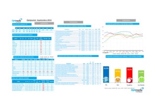 15,1% 
12,5% 
14,1% 
11,4% 
T5 A3 Cuatro La Sexta 
Optipocket Septiembre 2014 
Minutos de consumo TV 
Share de Audiencias pro cadenas 
Cadenas La1 La2 T5 A3 Cuatro 
La 
Sexta 
Auto 
Tem. 
Gratuitas 
Tem. Pago Resto 
Ind. 4+ 10,0 3,0 14,2 13,6 7,1 7,2 8,2 26,7 6,4 3,6 
Ind. 16+ 10,5 3,2 14,9 14,1 7,3 7,6 8,6 23,9 6,3 3,6 
Amas de Casa 10,4 3,2 16,6 14,7 6,8 7,5 8,5 22,9 5,8 3,6 
Hombres 16+ 11,0 3,5 10,8 12,5 8,4 8,7 8,7 25,1 7,3 4,0 
Mujeres 16+ 10,0 2,9 18,3 15,5 6,5 6,7 8,4 22,8 5,5 3,4 
Ind. 4-12 4,2 0,8 5,7 7,6 3,7 2,3 4,2 61,1 6,6 3,8 
Ind. 13-24 5,3 1,4 12,5 12,9 8,3 4,7 4,4 38,3 7,5 4,7 
Ind. 25-44 7,5 2,0 12,8 12,7 8,6 8,0 5,4 31,4 7,6 4,0 
Ind. 45-64 10,9 3,4 14,5 15,1 7,8 8,2 8,2 21,9 6,8 3,2 
Ind. 65+ 13,9 4,3 17,6 14,4 5,3 7,1 13,0 16,6 4,3 3,5 
Share de cadenas por prime time 
Cadenas Total Mes Lunes Martes Miércoles Jueves Viernes Sábado Domingo 
La1 12,0 14,1 13,9 8,9 13,5 9,1 7,5 14,5 
La2 2,7 2,6 2,7 3,3 2,5 2,2 3,1 2,6 
T5 13,9 14,4 14,1 14,7 14,8 17,1 11,1 11,1 
A3 13,2 13,6 12,2 13,0 14,1 11,4 16,0 12,3 
CUATRO 7,1 7,2 5,7 9,8 6,7 5,8 7,2 7,1 
LA SEXTA 8,6 8,0 11,1 8,2 8,2 7,5 8,2 8,1 
AUT 8,1 7,4 7,4 7,6 7,6 8,6 8,5 9,9 
TEMATICAS CONC. TDT 24,3 23,3 23,1 23,8 23,6 27,1 26,5 24,0 
TEMATICAS PAGO 6,2 5,5 5,8 7,1 5,0 6,7 7,5 6,7 
Resto Week 3,9 3,9 4,0 3,6 4,0 4,5 4,4 3,7 
Share por cadenas y franjas 
AUDIENCIAS 
PROGRAMAS 
Espacios más vistos en cadenas nacionales (%) 
Espacios más vistos en cadenas temáticas gratuitas (%) 
PUBLICIDAD 
Fuente: Kantar. Ámbito PBC. Ind.4+. 8:00 – 26:00 
30% 
25% 
20% 
15% 
10% 
5% 
0% 
11:00 12:00 13:00 14:00 15:00 16:00 17:00 18:00 19:00 20:00 21:00 22:00 23:00 
T5 A3 CUATRO LA SEXTA 
% ocupación 
Fuente: Kantar am. Ámbito 
España. Indv +4 
Ocupación publicitaria. % de tiempo emitido 
Ocupación publicitaria por cadenas. % de tiempo emitido 
Fuente: Kantar. Ámbito PBC. Ind.4+. 8:00 – 26:00 Total Publicidad 
Franjas La1 La2 T5 A3 
CUATR 
O 
LA 
SEXTA 
AUT 
TEMATICAS 
CONC. TDT 
TEMATICA 
S PAGO 
Resto Week 
Mañana (De 07:00h a 14:00h) 8,5 2,0 14,6 14,2 7,3 6,2 7,2 30,1 6,6 3,3 
Sobremesa (De 14:00h a 17:00h) 11,2 4,4 12,1 12,9 8,1 6,6 10,9 25,4 5,4 3,0 
Tarde (De 17:00h a 20:30h) 7,4 2,9 16,4 16,1 5,4 6,4 8,2 26,8 6,8 3,6 
Prime Time (20:30-24:30) 12,0 2,7 13,9 13,2 7,1 8,6 8,1 24,3 6,2 3,9 
Late Night (24:30-26:30) 7,9 2,1 17,4 12,7 9,0 8,1 4,0 28,7 6,5 3,6 
Título/Descripción Cadena Fecha Día semana Hora Inicio Cuota AM(000) AM% 
1 FUTBOL:CHAMPIONS LEAGUE / PARIS ST.GERMAIN-BARCELONA La1 30/09/2014 M 20:45:47 31,6 5.720 12,9 
2 FUTBOL:CHAMPIONS LEAGUE / R.MADRID-BASILEA La1 16/09/2014 M 20:45:57 31 5.271 11,9 
3 FUTBOL:CLASIFICACION EUROCOPA / ESPAÑA-MACEDONIA La1 08/09/2014 L 20:46:57 32 4.674 10,5 
4 BALONCESTO:MUNDOBASKET 14 / FRANCIA-ESPAÑA CUATRO 10/09/2014 X 22:00:40 25,9 4.572 10,3 
5 DESAFIO CHAMPIONS La1 30/09/2014 M 20:02:13 26,4 4.330 9,7 
6 AGUILA ROJA La1 25/09/2014 J 22:32:00 22,5 4.061 9,1 
7 FORMULA 1 / G.P.SINGAPUR A3 21/09/2014 D 14:04:11 32,4 3.925 8,8 
8 DESAFIO CHAMPIONS La1 16/09/2014 M 20:00:19 25,4 3.911 8,8 
9 BALONCESTO:MUNDOBASKET 14 / ESPAÑA-FRANCIA CUATRO 03/09/2014 X 22:01:13 22,7 3.816 8,6 
10 AGUILA ROJA La1 18/09/2014 J 22:31:49 20,1 3.703 8,3 
11 FUTBOL:AMISTOSO / FRANCIA-ESPAÑA T5 04/09/2014 J 21:00:08 24,9 3.647 8,2 
12 PELICULA DE LA SEMANA / MISION IMPOSIBLE:PROTOCOLO FANTASMA La1 21/09/2014 D 22:15:54 20,5 3.521 7,9 
13 PELICULA DE LA SEMANA / A TODO GAS 5 La1 28/09/2014 D 22:14:24 18,7 3.411 7,7 
14 AGUILA ROJA La1 11/09/2014 J 22:28:41 19,5 3.360 7,6 
15 PEQUEÑOS GIGANTES T5 09/09/2014 M 22:38:44 25,1 3.312 7,5 
Título/Descripción Cadena Fecha 
Día 
semana 
Hora 
Inicio Cuota AM(000) AM% 
1 LA QUE SE AVECINA / UN CHINO,UN RUSO Y UN HOMOSEXUAL EN EL TRASTERO FDF-T5 15/09/2014 L 15:14:09 6,4 830 1,9 
2 LA QUE SE AVECINA / UNAS FIESTAS PATRONALES,UN DESCENDIENTE DEL CID Y EL SEGUNDO FDF-T5 05/09/2014 V 15:18:32 6,5 822 1,8 
3 LA QUE SE AVECINA / UN ROMANCE OTOÑAL,UN PLATO PROHIBIDO Y UNA SERPIENTE CONSTRI FDF-T5 03/09/2014 X 15:31:26 6,4 818 1,8 
4 LA QUE SE AVECINA / DOS JUICIOS,UN REALITY-SHOW Y UNA MASAJISTA TANTRICA FDF-T5 29/09/2014 L 15:07:46 6,2 813 1,8 
5 LA QUE SE AVECINA / UNA FUGA,DOS CHANTAJES Y UN EDREDON CON SORPRESA FDF-T5 28/09/2014 D 20:53:15 4,4 810 1,8 
6 LA QUE SE AVECINA / UN TRILERO,DOS TORTILLAS Y EL CAPRICHO DE LOS BORBONES FDF-T5 01/09/2014 L 15:20:52 6,3 808 1,8 
7 EL CUERPO DEL DELITO / MENTALIDAD MAFIOSA DIVINITY 23/09/2014 M 23:18:06 5 808 1,8 
8 LA QUE SE AVECINA / UNA LIMPIEZA DE KARMA,UNA FAMILIA A LA FUGA Y OJALA QUE LLUE FDF-T5 14/09/2014 D 20:49:16 5,1 804 1,8 
9 LA QUE SE AVECINA / UNA VEDETE MOLESTA,UN LEON PEON Y UN PESCADERO EN UN ATOLLAD FDF-T5 22/09/2014 L 15:09:26 5,9 776 1,7 
10 BIG BANG NEOX 18/09/2014 J 22:47:36 4 769 1,7 
11 LOS SIMPSONS NEOX 17/09/2014 X 21:35:11 4,7 758 1,7 
12 CINE / RESCATE AL LIMITE PARAMOUNT CHANNEL 29/09/2014 L 22:10:36 3,9 754 1,7 
13 BIG BANG NEOX 11/09/2014 J 22:34:34 4,2 751 1,7 
14 LA QUE SE AVECINA / UNA MULA,UN HOMBRE LLAMADO FRACASO Y UNA ANCIANA DEVORADA PO FDF-T5 04/09/2014 J 15:15:20 5,8 749 1,7 
15 LA QUE SE AVECINA / UN DESTERRADO,UNA PECADORA,Y UNA ESTAFA GENETICA FDF-T5 21/09/2014 D 20:59:07 4,4 746 1,7 
Ene Feb Mar Abr May Jun Jul Ago Sep Oct Nov Dic 
2013 268 272 262 251 247 238 210 193 230 242 257 257 
2014 267 267 255 237 240 233 207 192 226 
 