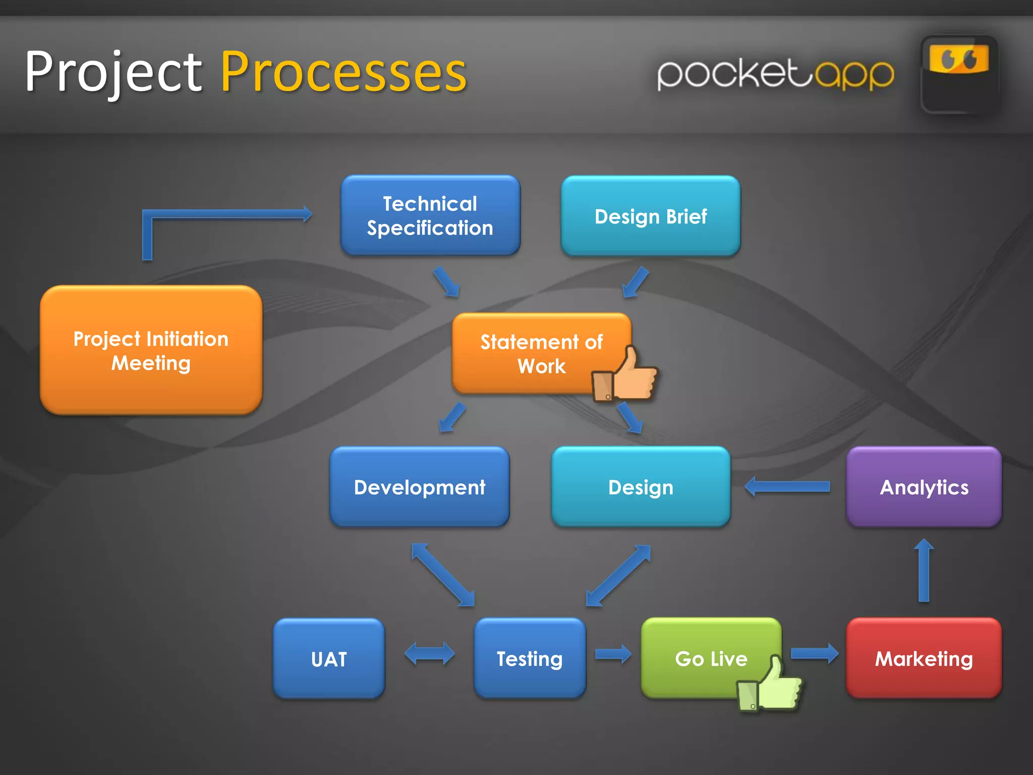 Project Processes
                              Technical
                                                       Design Brief
                             Specification




 Project Initiation                     Statement of
     Meeting                                Work




                            Development                 Design             Analytics




                      UAT                    Testing             Go Live   Marketing
 