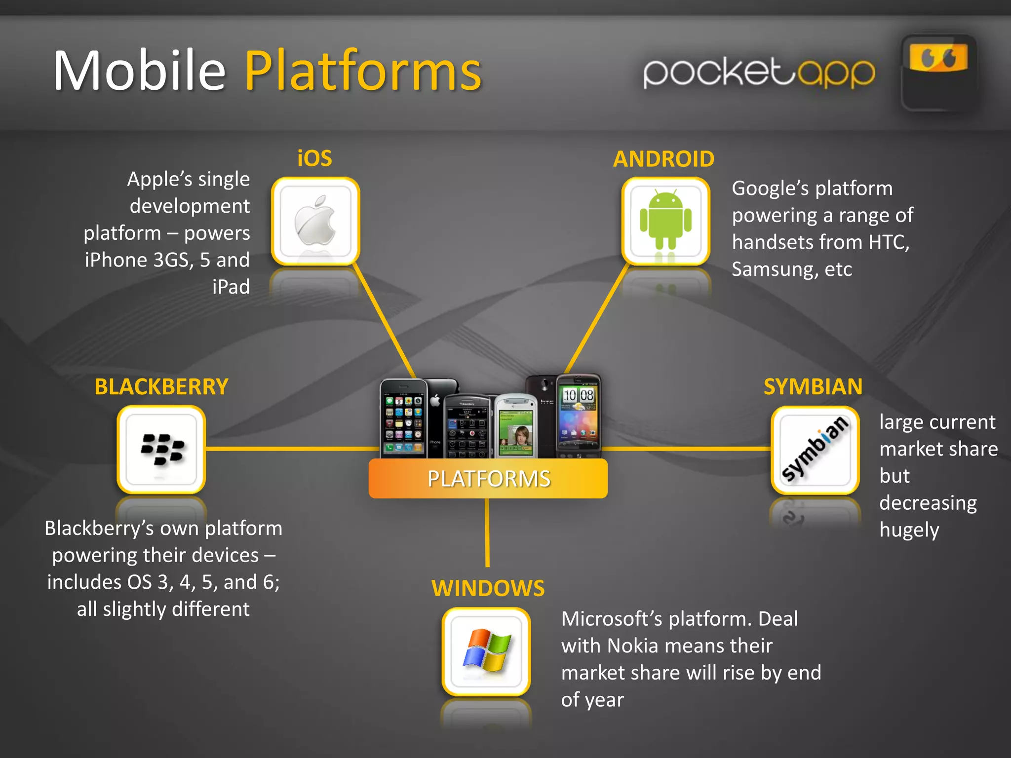 Mobile Platforms
                              iOS                    ANDROID
         Apple’s single                                           Google’s platform
         development                                              powering a range of
    platform – powers                                             handsets from HTC,
    iPhone 3GS, 5 and                                             Samsung, etc
                   iPad



     BLACKBERRY                                                       SYMBIAN
                                                                                 large current
                                                                                 market share
                                    PLATFORMS                                    but
                                                                                 decreasing
Blackberry’s own platform                                                        hugely
 powering their devices –
includes OS 3, 4, 5, and 6;         WINDOWS
    all slightly different                      Microsoft’s platform. Deal
                                                with Nokia means their
                                                market share will rise by end
                                                of year
 