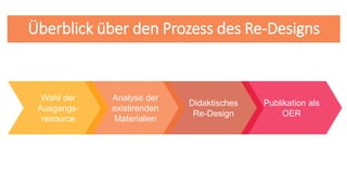 Didaktisches
Re-Design
Überblick über den Prozess des Re-Designs
Analyse der
existirenden
Materialien
Publikation als
OER
Wahl der
Ausgangs-
resource
 