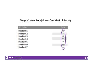Single Content Item (Video): One Week of Activity
 