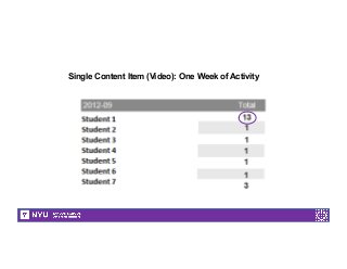 Single Content Item (Video): One Week of Activity
 