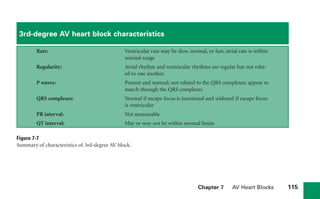 Chapter 7 AV Heart Blocks 115
3rd-degree AV heart block characteristics
Rate: Ventricular rate may be slow, normal, or fast; atrial rate is within
normal range
Regularity: Atrial rhythm and ventricular rhythms are regular but not relat-
ed to one another
P waves: Present and normal; not related to the QRS complexes; appear to
march through the QRS complexes
QRS complexes: Normal if escape focus is junctional and widened if escape focus
is ventricular
PR interval: Not measurable
QT interval: May or may not be within normal limits
Figure 7-7
Summary of characteristics of 3rd-degree AV block.
sha19766_cp07.indd 115
sha19766_cp07.indd 115 7/24/06 1:59:53 PM
7/24/06 1:59:53 PM
 