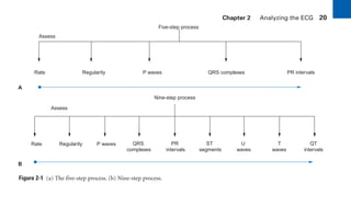 Chapter 2 Analyzing the ECG 20
Figure 2-1 (a) The five-step process. (b) Nine-step process.
Rate Regularity P waves
Five-step process
QRS complexes PR intervals
Assess
Rate Regularity P waves
Nine-step process
QRS
complexes
PR
intervals
Assess
A
ST
segments
U
waves
T
waves
QT
intervals
B
sha19766_cp02.indd 20
sha19766_cp02.indd 20 7/24/06 1:48:20 PM
7/24/06 1:48:20 PM
 