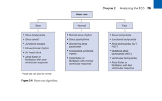 Chapter 2 Analyzing the ECG 26
Figure 2-6 Heart rate algorithm.
Heart rate
Slow Fast
Normal
• Sinus bradycardia
• Sinus arrest*
• Junctional escape
• Idioventricular rhythm
• AV heart block
• Atrial flutter or
fibrillation with slow
ventricular response
• Normal sinus rhythm
• Sinus dysrhythmia
• Wandering atrial
pacemaker
• Accelerated junctional
rhythm
• Atrial flutter or
fibrillation with normal
ventricular response
• Sinus tachycardia
• Junctional tachycardia
• Atrial tachycardia, SVT,
PSVT
• Multifocal atrial
tachycardia (MAT)
• Ventricular tachycardia
• Atrial flutter or
fibrillation with fast
ventricular response
*Heart rate can also be normal
sha19766_cp02.indd 26
sha19766_cp02.indd 26 7/24/06 1:48:21 PM
7/24/06 1:48:21 PM
 