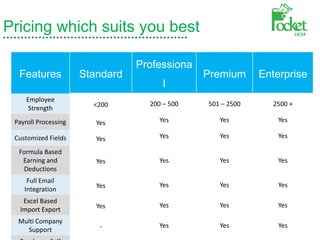 Pricing which suits you best
Features Standard
Professiona
l
Premium Enterprise
Employee
Strength <200 200 – 500 501 – 2500 2500 +
Payroll Processing Yes Yes Yes Yes
Customized Fields Yes Yes Yes Yes
Formula Based
Earning and
Deductions
Yes Yes Yes Yes
Full Email
Integration Yes Yes Yes Yes
Excel Based
Import Export Yes Yes Yes Yes
Multi Company
Support - Yes Yes Yes
 