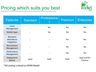 Pricing which suits you best
Features Standard
Professiona
l
Premium Enterprise
Leave
Management - Yes Yes Yes
Mobile Apps - Yes Yes Yes
Biometric
Attendance
Integration
- - Yes Yes
Recruitment
Management - - Yes Yes
Performance
Management - - Yes Yes
Deployment
Option SaaS SaaS SaaS
SaaS and On
Premise
*All costing is based on PEPM Model
 