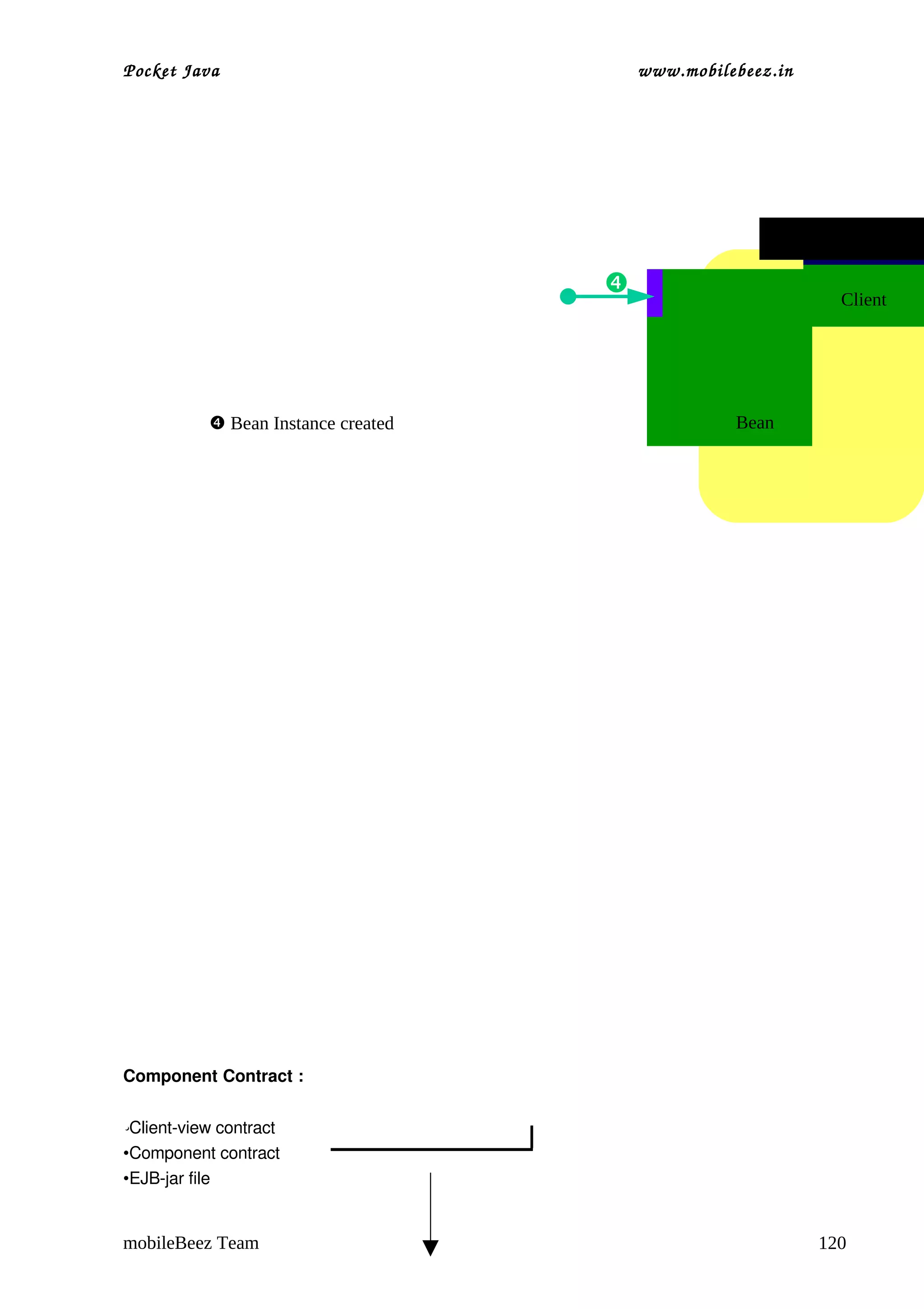 Pocket Java                                         www.mobilebeez.in  




                                                                   Component Server


                                                                           Client




            Bean Instance created                             Bean




Component Contract :


•Client­view contract           Bean Instance
•Component contract
•EJB­jar file


mobileBeez Team                                                           120
 